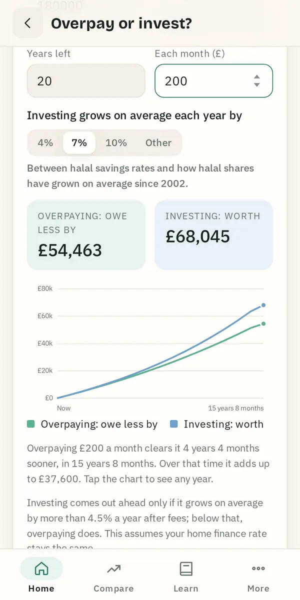 The overpay or invest calculator: overpaying £200 a month owes less by £54,463, investing at 7% a year is worth £68,045, with a chart of both.